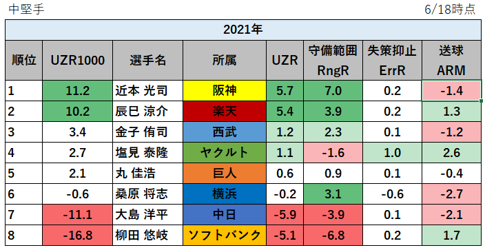 【プロ野球】2021年の守備の評価指標UZR1000ランキング_中堅手