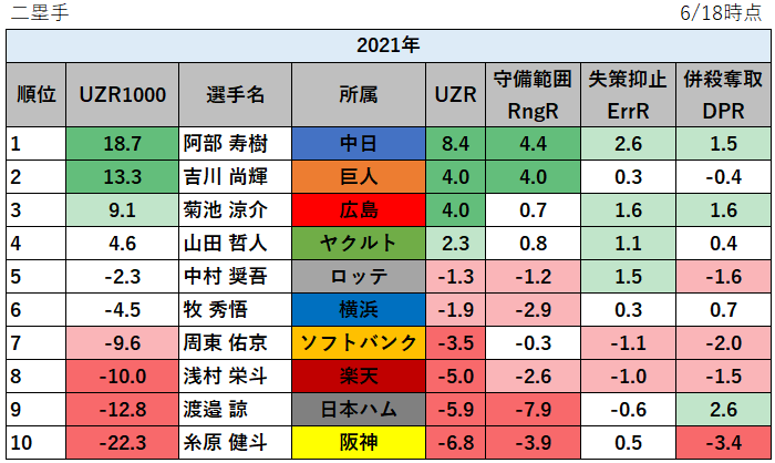 【プロ野球】2021年の守備の評価指標UZR1000ランキング_二塁手