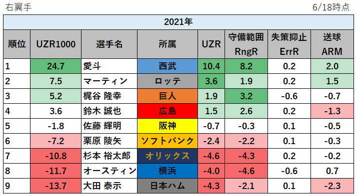 【プロ野球】2021年の守備の評価指標UZR1000ランキング_右翼手