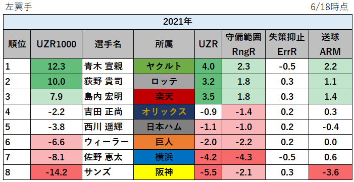 【プロ野球】2021年の守備の評価指標UZR1000ランキング_左翼手