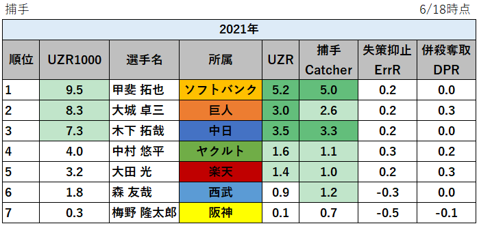 【プロ野球】2021年の守備の評価指標UZR1000ランキング_捕手