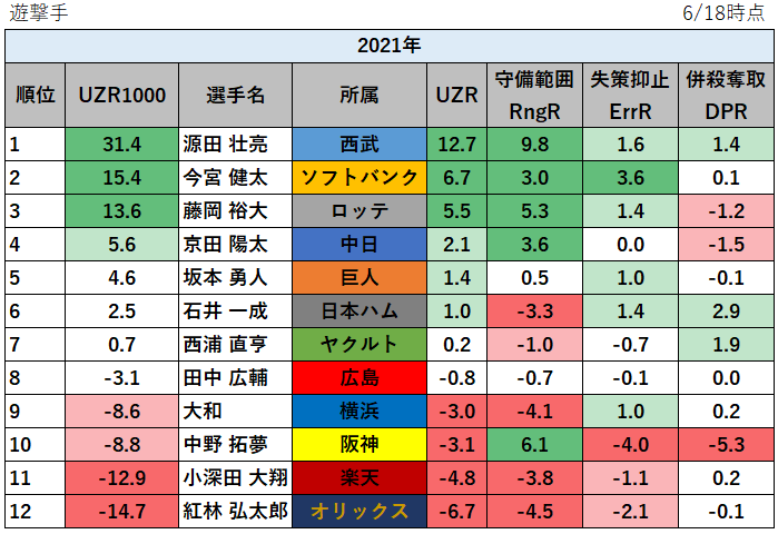 【プロ野球】2021年の守備の評価指標UZR1000ランキング_遊撃手