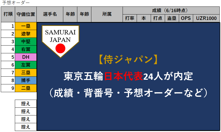 【侍ジャパン】東京五輪日本代表24人が内定（成績・背番号・予想オーダーなど）