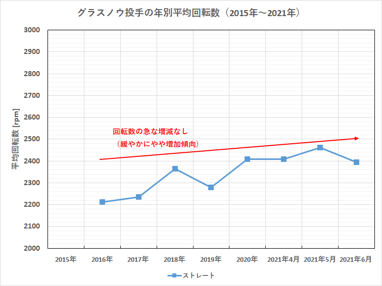 グラスノウ投手の年別平均回転数（2015年～2021年）