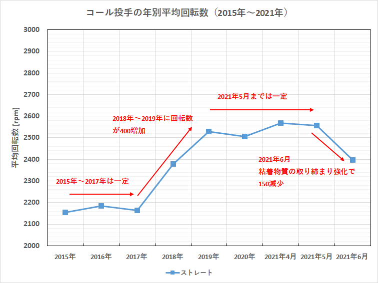 コール投手の年別平均回転数（2015年～2021年）