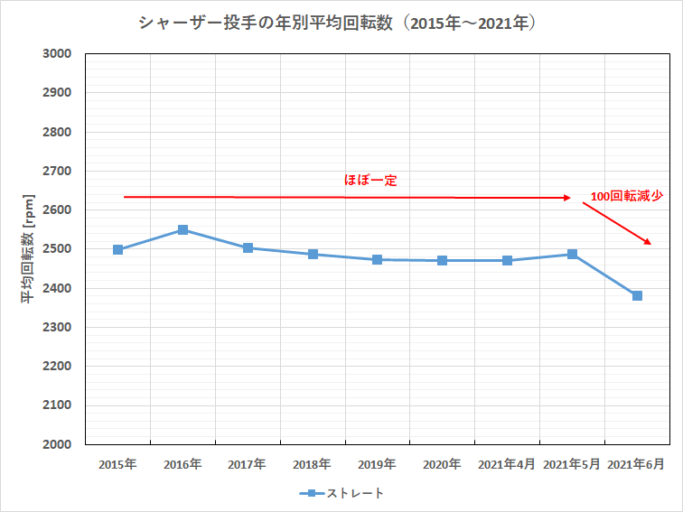 シャーザー投手の年別平均回転数（2015年～2021年）
