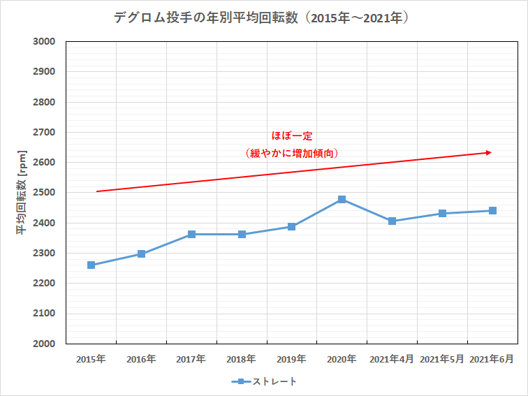 デグロム投手の年別平均回転数（2015年～2021年）