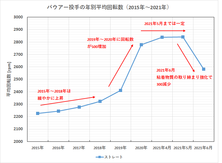 バウアー投手の年別平均回転数（2015年～2021年）
