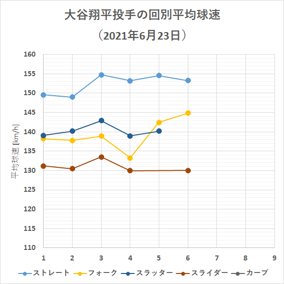 大谷翔平投手の回別平均球速（2021年6月23日）