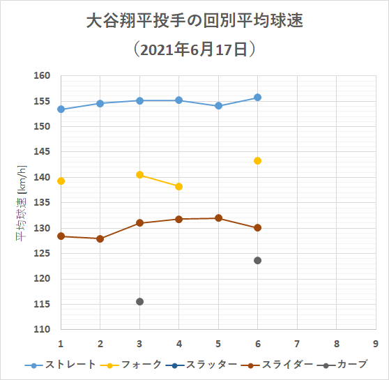 大谷翔平投手の回別平均球速（2021年6月17日）