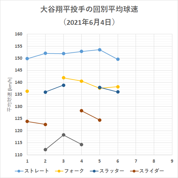 大谷翔平投手の回別平均球速（2021年6月4日）