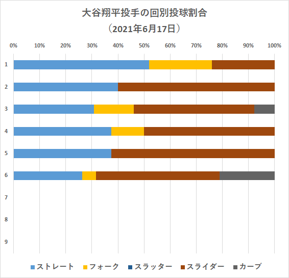 大谷翔平投手の回別投球割合（2021年6月17日）