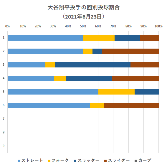 大谷翔平投手の回別投球割合（2021年6月23日）