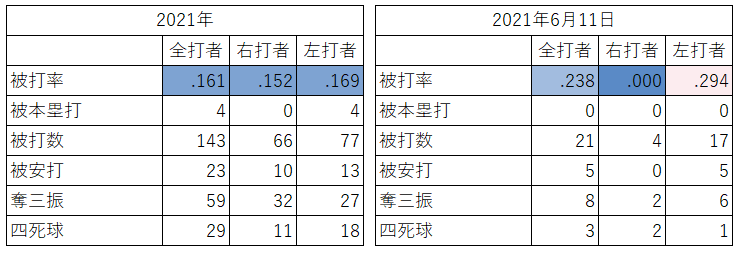 大谷翔平投手の対左右成績（2021年6月11日）