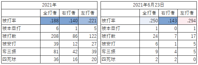 大谷翔平投手の対左右成績（2021年6月23日）
