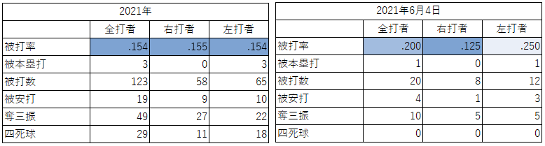 大谷翔平投手の対左右成績（2021年6月4日）