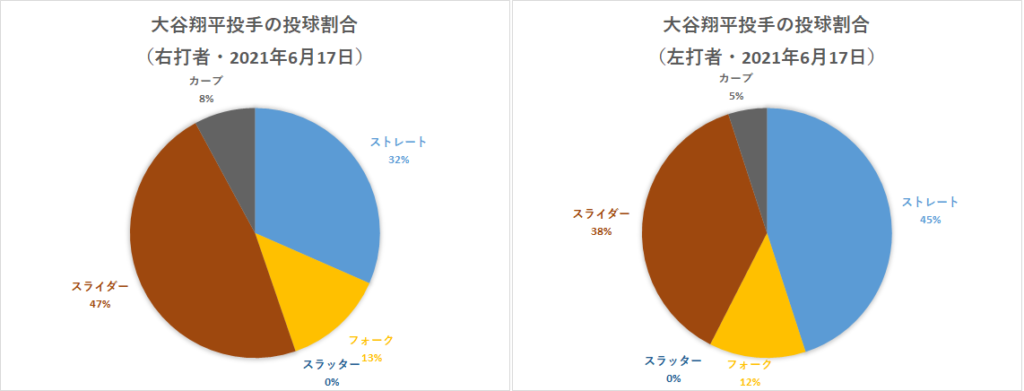 大谷翔平投手の左右投球割合（2021年6月17日）