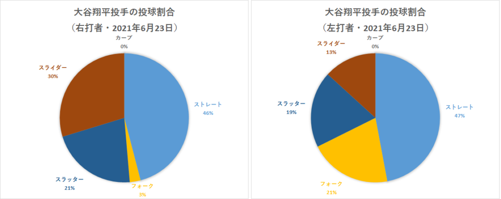 大谷翔平投手の左右投球割合（2021年6月23日）