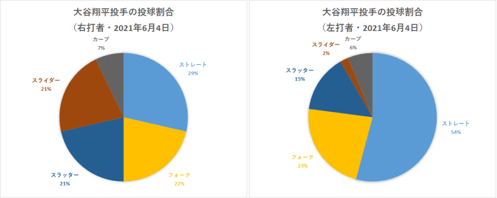 大谷翔平投手の左右投球割合（2021年6月4日）