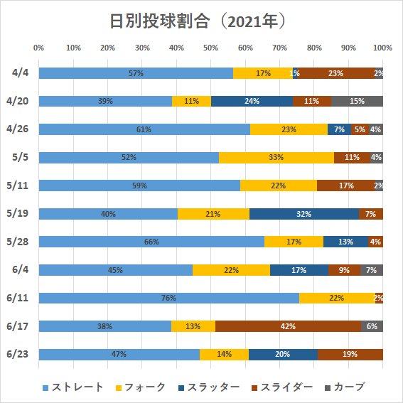 大谷翔平投手の日別投球割合（2021年）