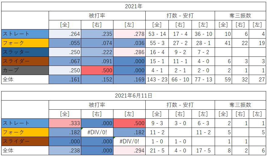 大谷翔平投手の球種別成績（2021年6月11日）