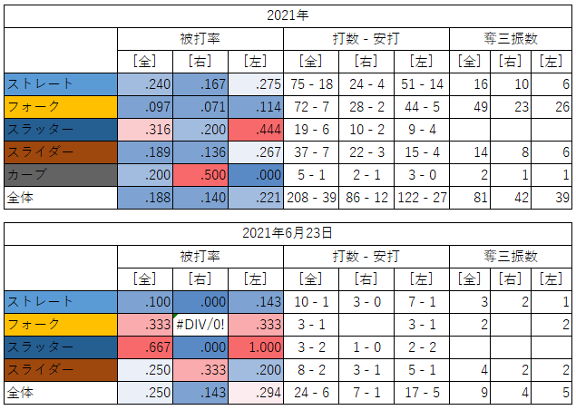 大谷翔平投手の球種別成績（2021年6月23日）