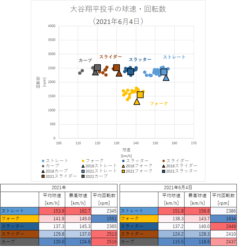 大谷翔平投手の球速・回転数（2021年6月4日）