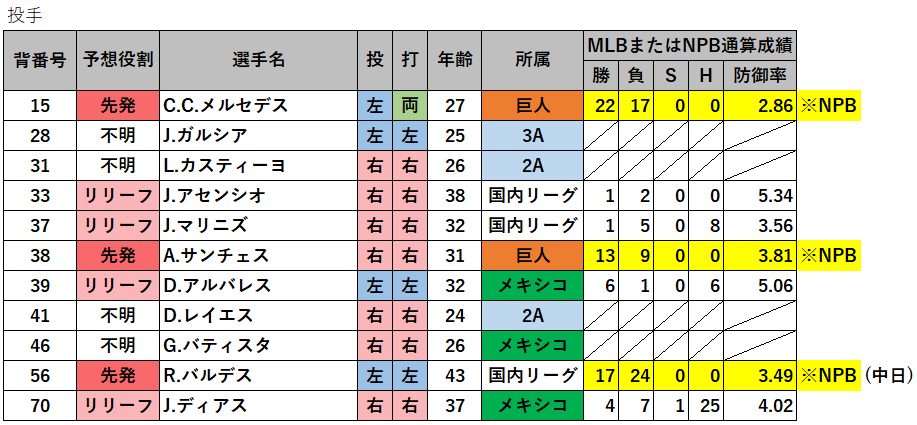 第122回 侍ジャパン対戦国 東京五輪ドミニカ共和国代表の選手一覧 成績 背番号 予想先発 打順 投球分析 データで野球を楽しもう