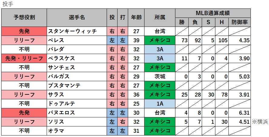 第125回 侍ジャパン対戦国 東京五輪メキシコ代表の選手一覧 成績 予想先発と打順 投球分析 データで野球を楽しもう