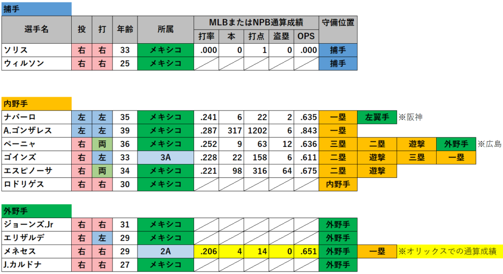 第125回 侍ジャパン対戦国 東京五輪メキシコ代表の選手一覧 成績 予想先発と打順 投球分析 データで野球を楽しもう