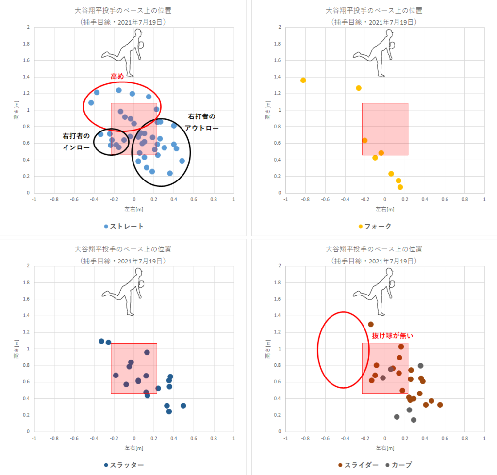第121回 完全二刀流 大谷翔平投手は高速カーブとスローカーブの2種類を投げている 21年7月19日投球分析 データで野球を楽しもう