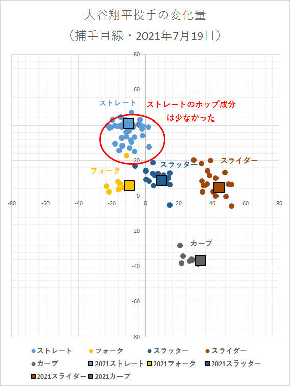 第121回 完全二刀流 大谷翔平投手は高速カーブとスローカーブの2種類を投げている 21年7月19日投球分析 データで野球を楽しもう