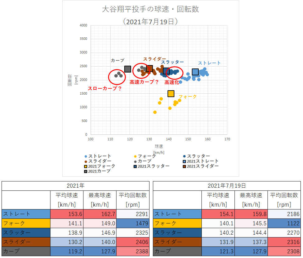 第121回 完全二刀流 大谷翔平投手は高速カーブとスローカーブの2種類を投げている 21年7月19日投球分析 データで野球を楽しもう