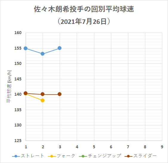 佐々木朗希投手の回別平均球速(2021年7月26日)
