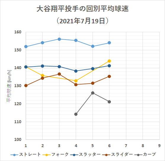 大谷翔平投手の回別平均球速（2021年7月19日）