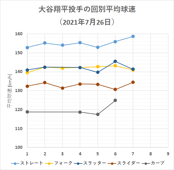 大谷翔平投手の回別平均球速（2021年7月26日）