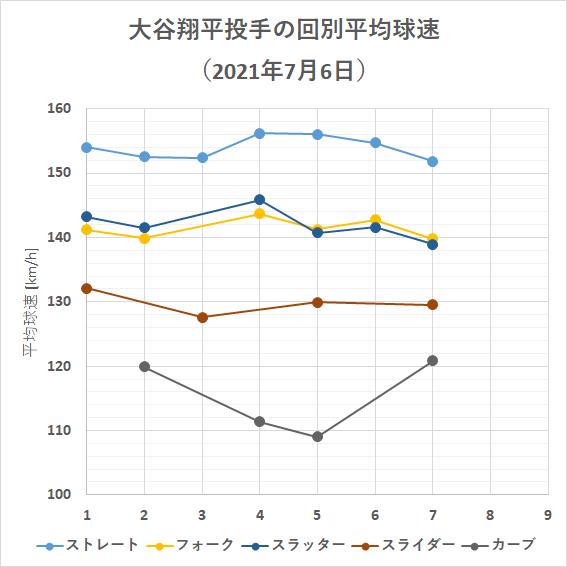大谷翔平投手の回別平均球速（2021年7月6日）