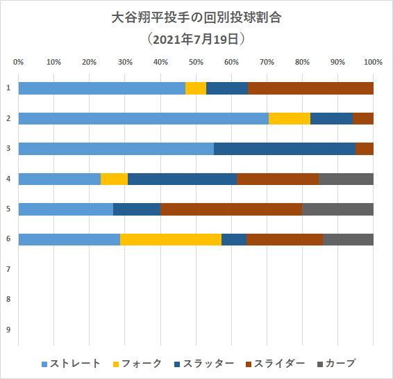 大谷翔平投手の回別投球割合（2021年7月19日）