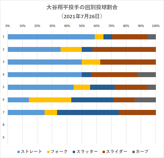 大谷翔平投手の回別投球割合（2021年7月26日）