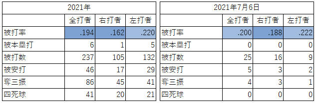 大谷翔平投手の対左右成績（2021年7月6日）