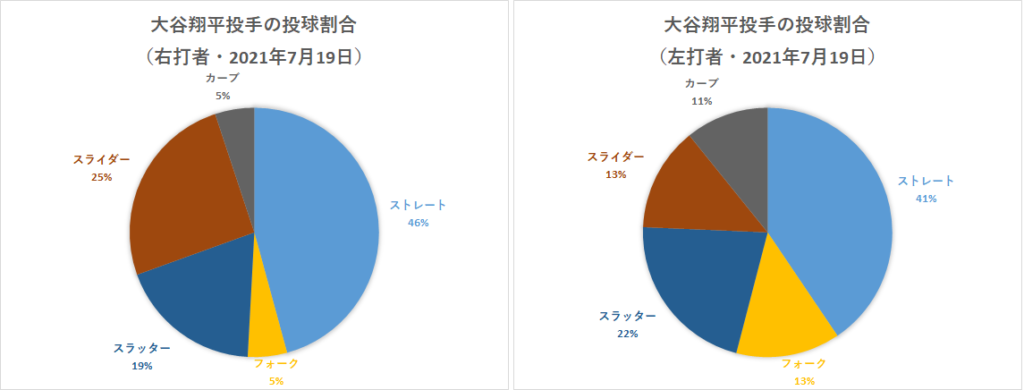 大谷翔平投手の左右投球割合（2021年7月19日）