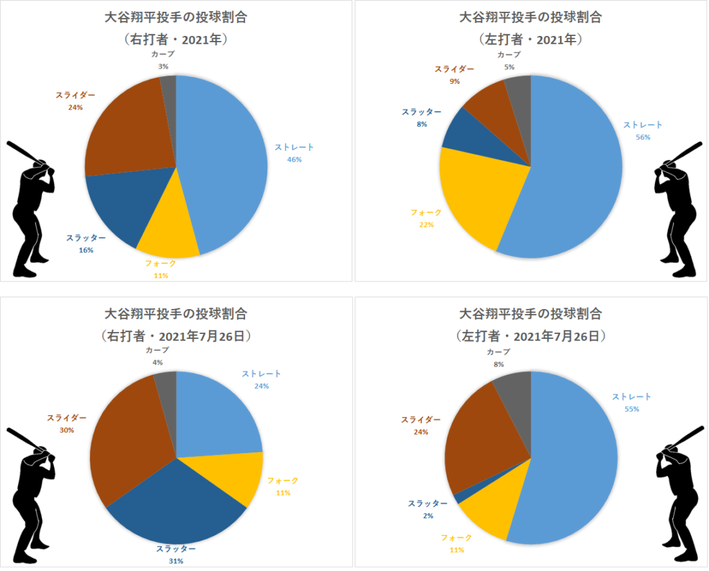 大谷翔平投手の左右投球割合（2021年7月26日）