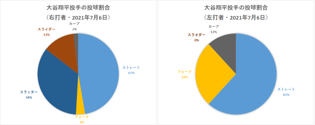 大谷翔平投手の左右投球割合（2021年7月6日）