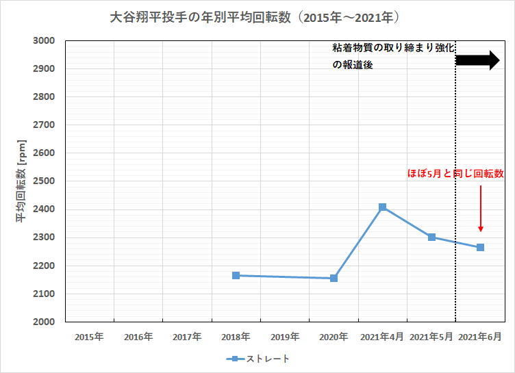 大谷翔平投手の年別平均回転数（2018年～2021年）
