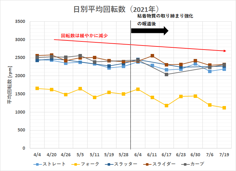 大谷翔平投手の日別平均回転数（2021年）