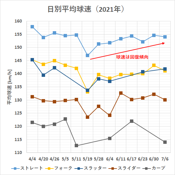 大谷翔平投手の日別平均球速（2021年）