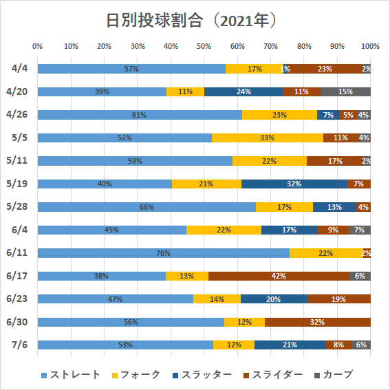大谷翔平投手の日別投球割合（2021年）