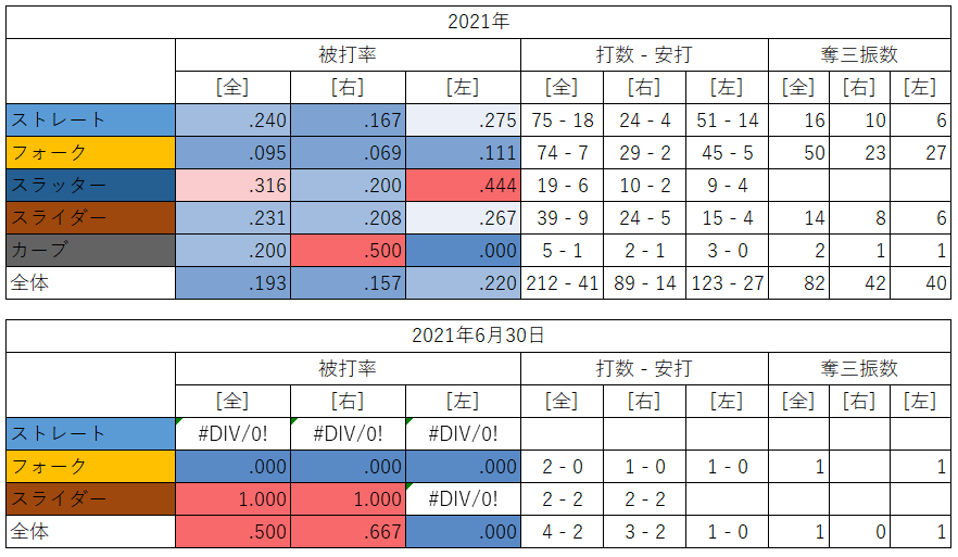 大谷翔平投手の球種別成績（2021年6月30日）