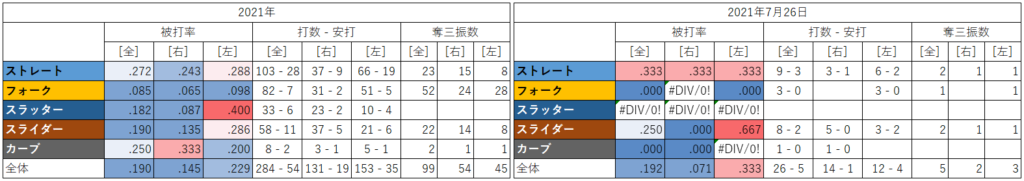大谷翔平投手の球種別成績（2021年7月26日）