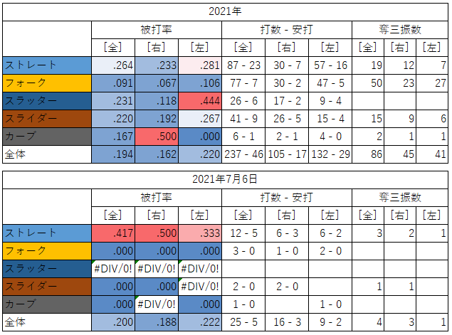 大谷翔平投手の球種別成績（2021年7月6日）